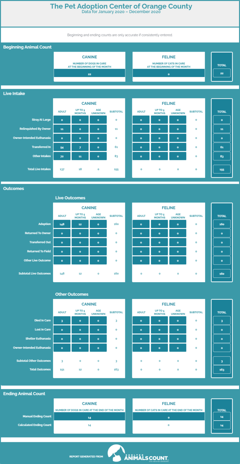 About The Pet Adoption Center of Orange County